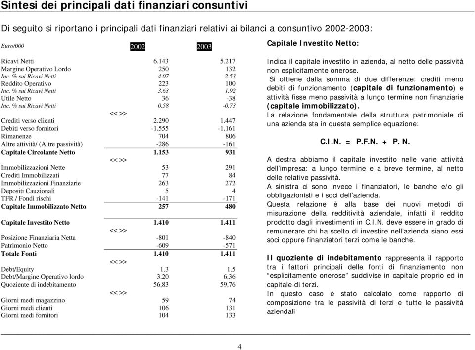 73 << >> Crediti verso clienti 2.290 1.447 Debiti verso fornitori -1.555-1.161 Rimanenze 704 806 Altre attività/ (Altre passività) -286-161 Capitale Circolante Netto 1.