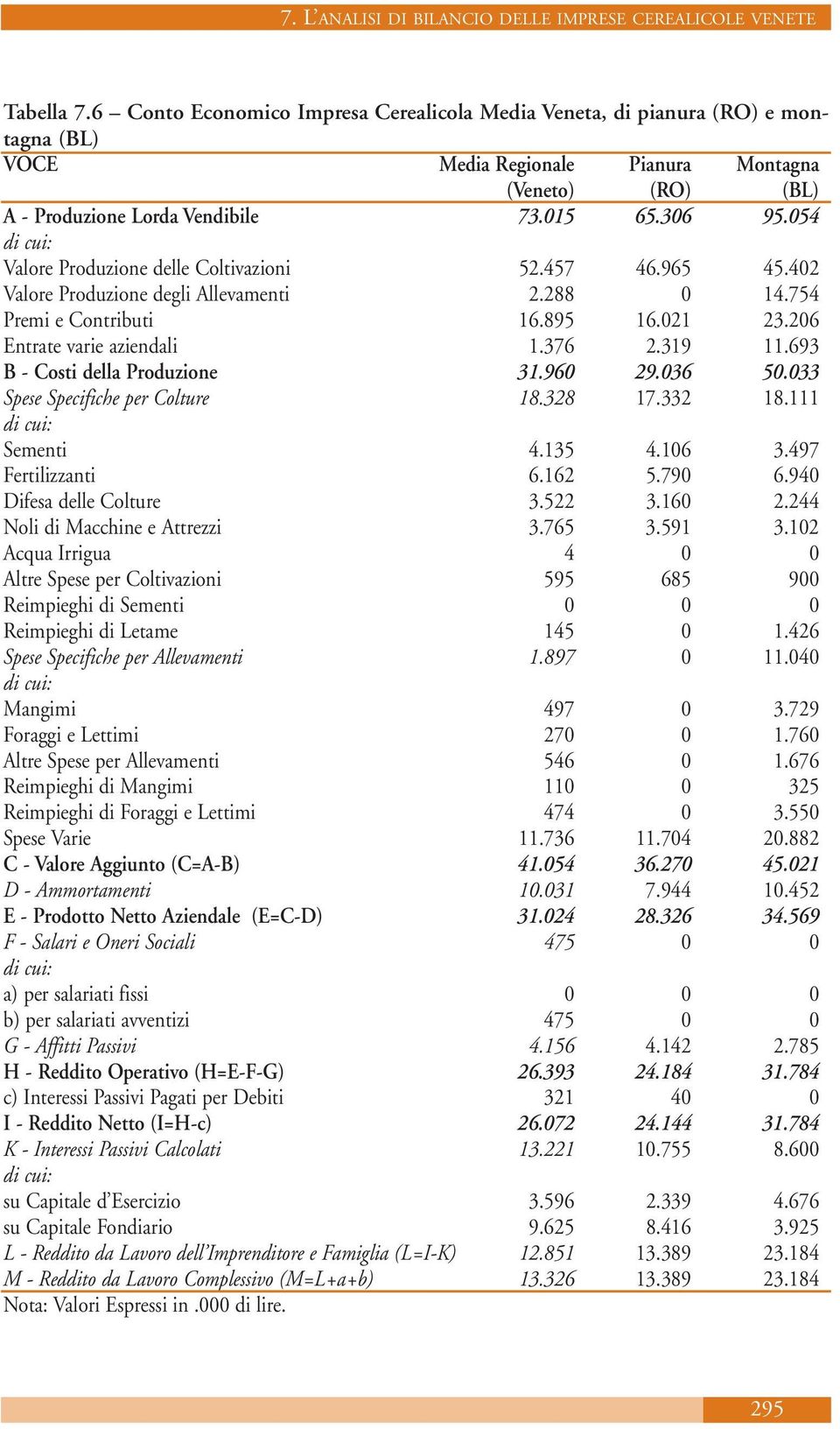 693 B - Costi della Produzione 31.960 29.036 50.033 Spese Specifiche per Colture 18.328 17.332 18.111 di cui: Sementi 4.135 4.106 3.497 Fertilizzanti 6.162 5.790 6.940 Difesa delle Colture 3.522 3.