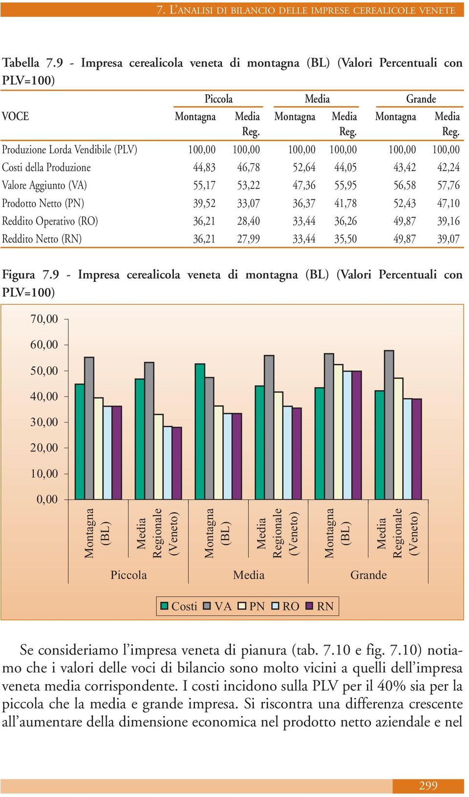 Produzione Lorda Vendibile (PLV) 100,00 100,00 100,00 100,00 100,00 100,00 Costi della Produzione 44,83 46,78 52,64 44,05 43,42 42,24 Valore Aggiunto (VA) 55,17 53,22 47,36 55,95 56,58 57,76 Prodotto