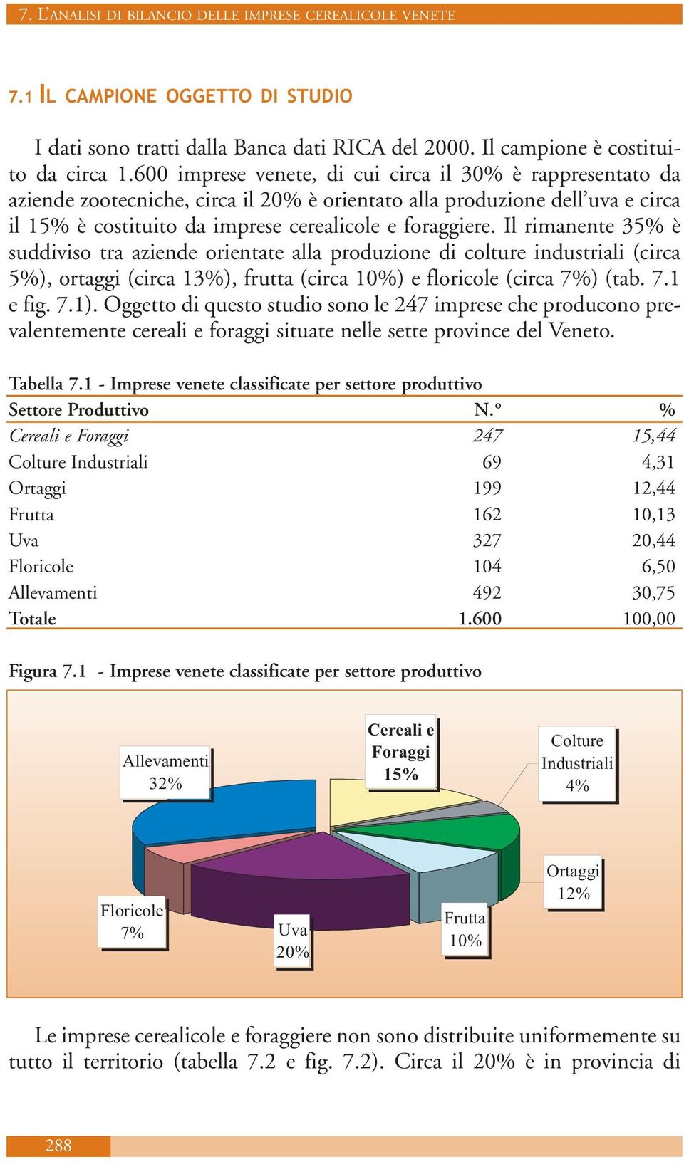 Il rimanente 35% è suddiviso tra aziende orientate alla produzione di colture industriali (circa 5%), ortaggi (circa 13%), frutta (circa 10%) e floricole (circa 7%) (tab. 7.1 e fig. 7.1).