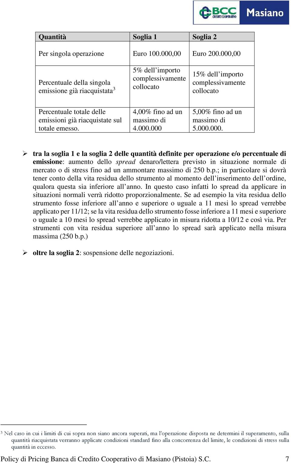 riacquistate sul totale emesso. 4,00% fino ad un massimo di 4.000.