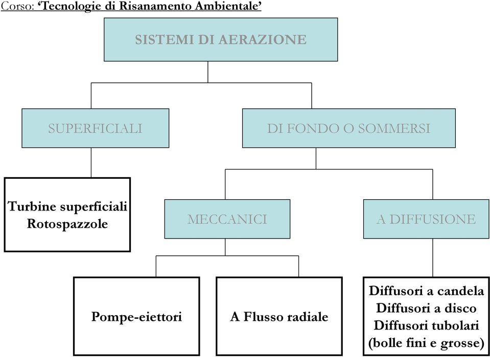 DIFFUSIONE Pompe-eiettori A Flusso radiale Diffusori a