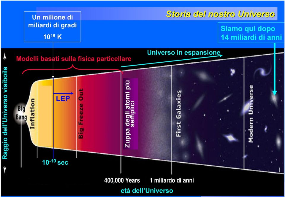 14 miliardi di anni Raggio dell Universo visiboile LEP 10-10 sec Zuppa degli
