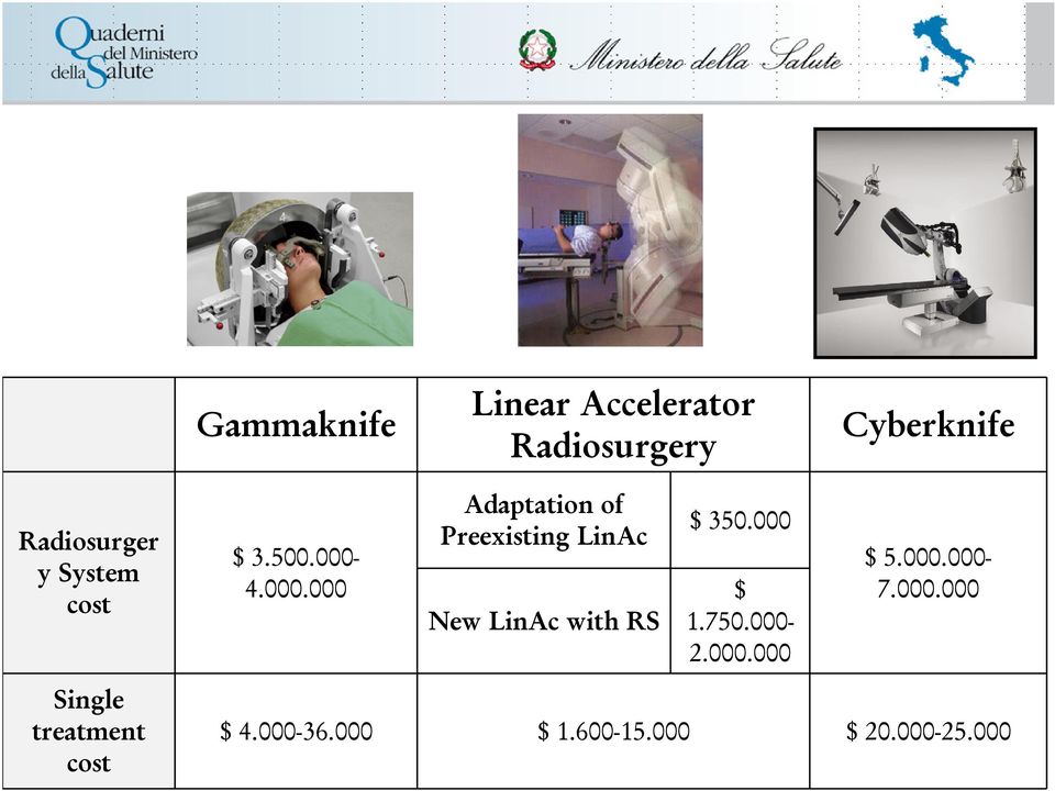 4.000.000 Adaptation of Preexisting LinAc New LinAc with RS $ 350.