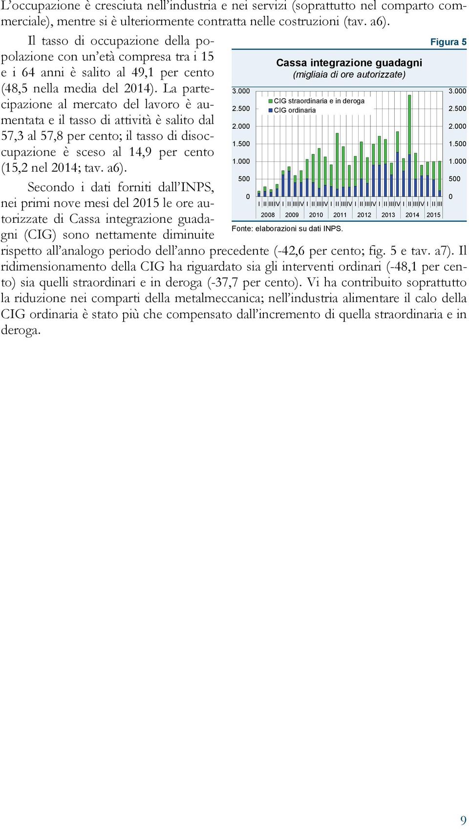 La partecipazione al mercato del lavoro è aumentata e il tasso di attività è salito dal 57,3 al 57,8 per cento; il tasso di disoccupazione è sceso al 14,9 per cento (15,2 nel 214; tav. a6).