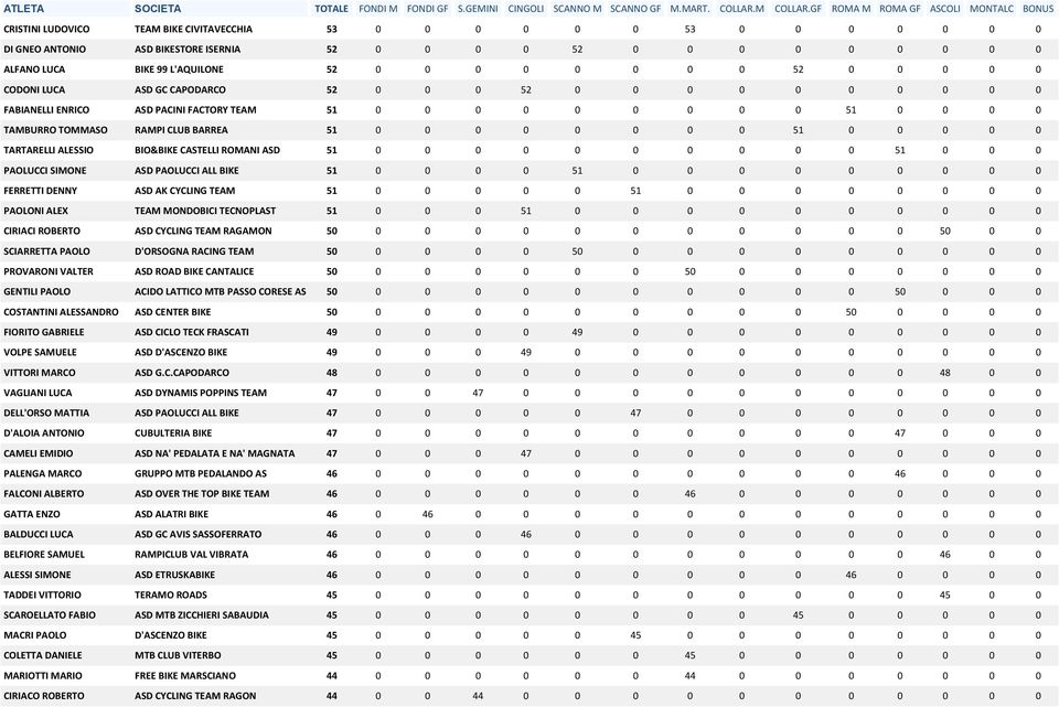 ASD PAOLUCCI ALL BIKE 51 0 0 0 0 51 0 0 0 0 FERRETTI DENNY ASD AK CYCLING TEAM 51 51 0 0 0 PAOLONI ALEX TEAM MONDOBICI TECNOPLAST 51 0 0 0 51 CIRIACI ROBERTO ASD CYCLING TEAM RAGAMON 5 0 0 50 0 0