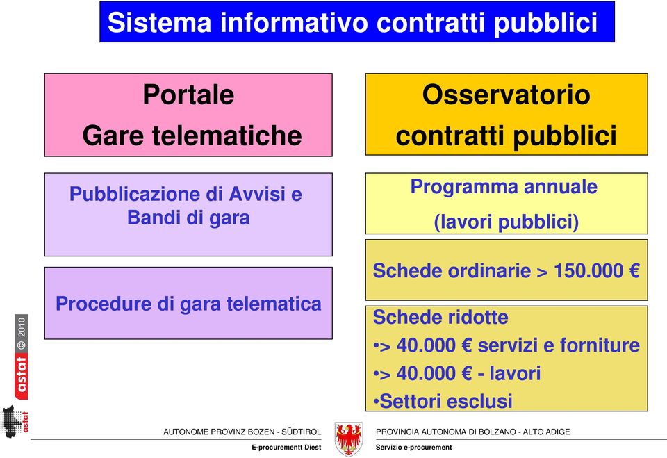 (lavori pubblici) 2010 Procedure di gara telematica Schede ordinarie > 150.