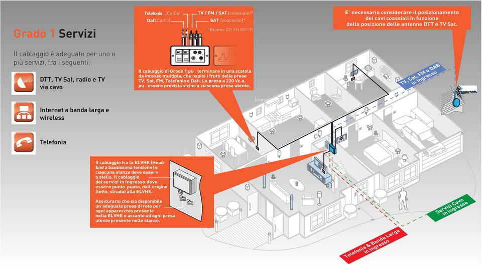 Il cablaggio di Grado 1 puú terminare in una scatola da incasso multipla, che ospita i frutti delle prese TV, Sat, FM, Telefonia e Dati. La presa a 220 Vc.a. puú essere prevista vicino a ciascuna presa utente.