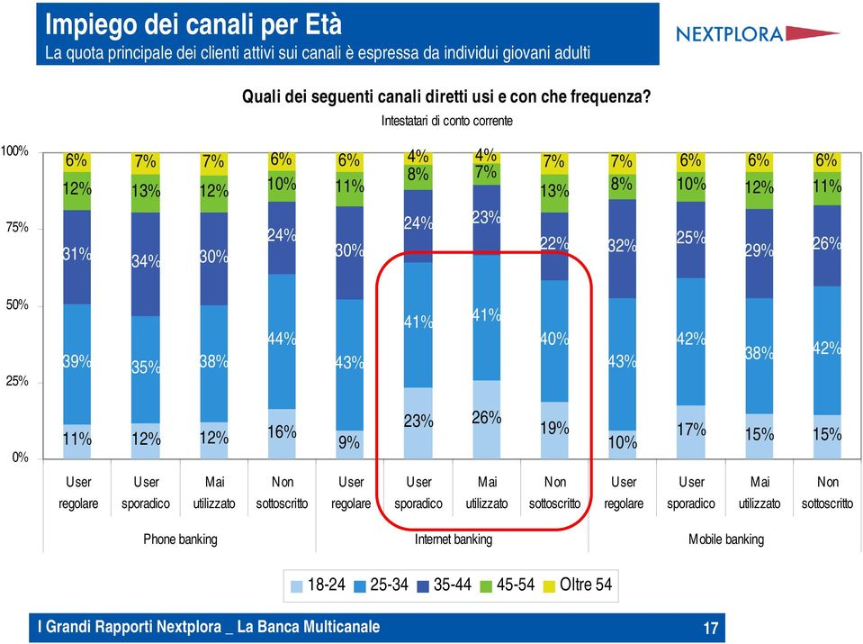 Intestatari di conto corrente 100% 75% 6% 7% 7% 6% 6% 4% 4% 7% 7% 6% 6% 6% 8% 7% 12% 13% 12% 10% 11% 13% 8% 10% 12% 11% 24% 23% 24% 31% 34% 30% 30% 22% 32% 25% 29% 26%