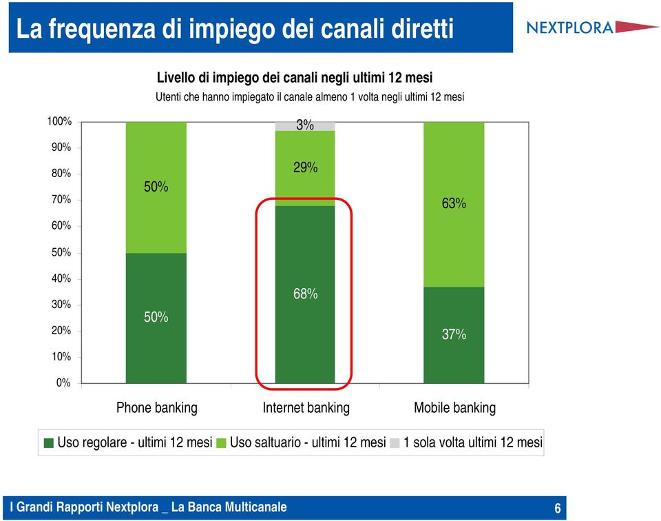 50% 29% 63% 60% 50% 40% 30% 20% 50% 68% 37% 10% 0% Phone banking Internet banking Mobile