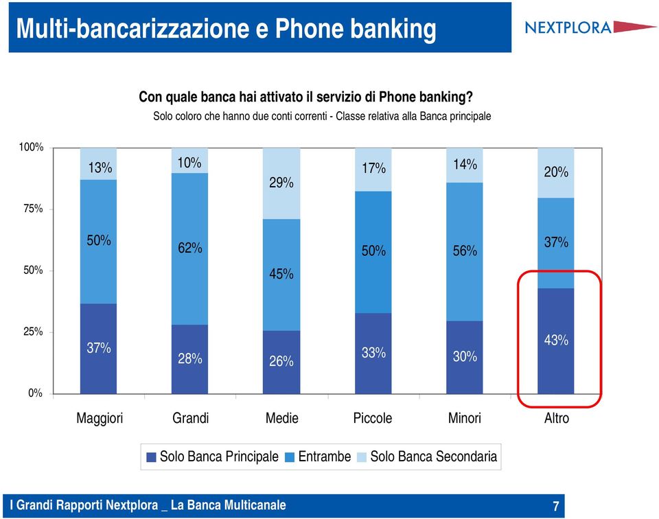 Solo coloro che hanno due conti correnti - Classe relativa alla Banca principale 100% 13%