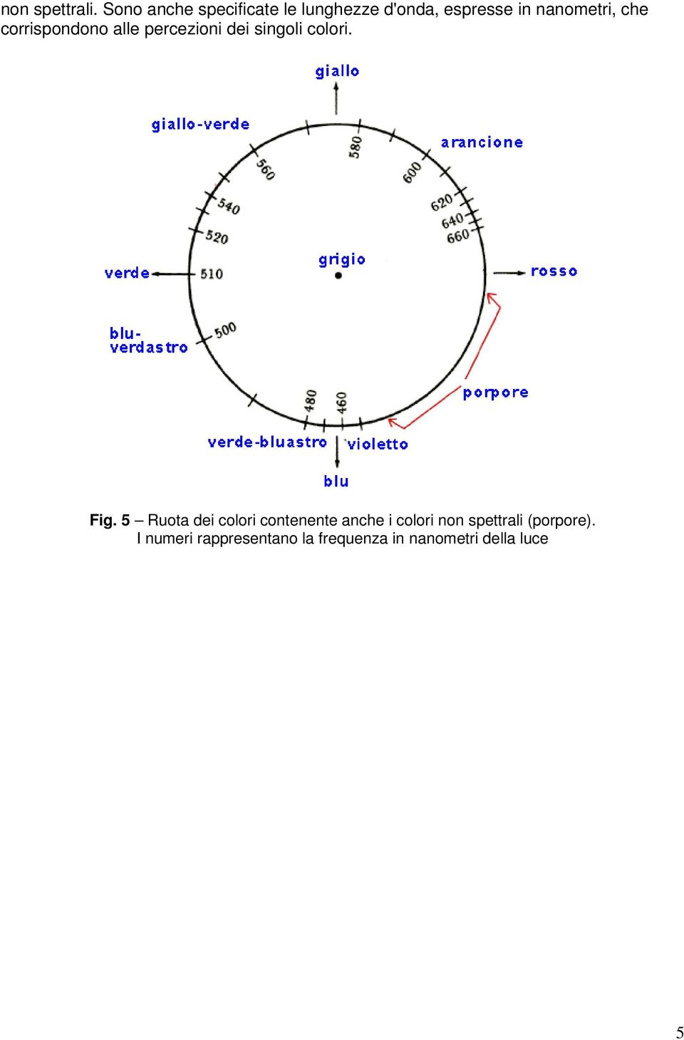 che corrispondono alle percezioni dei singoli colori. Fig.