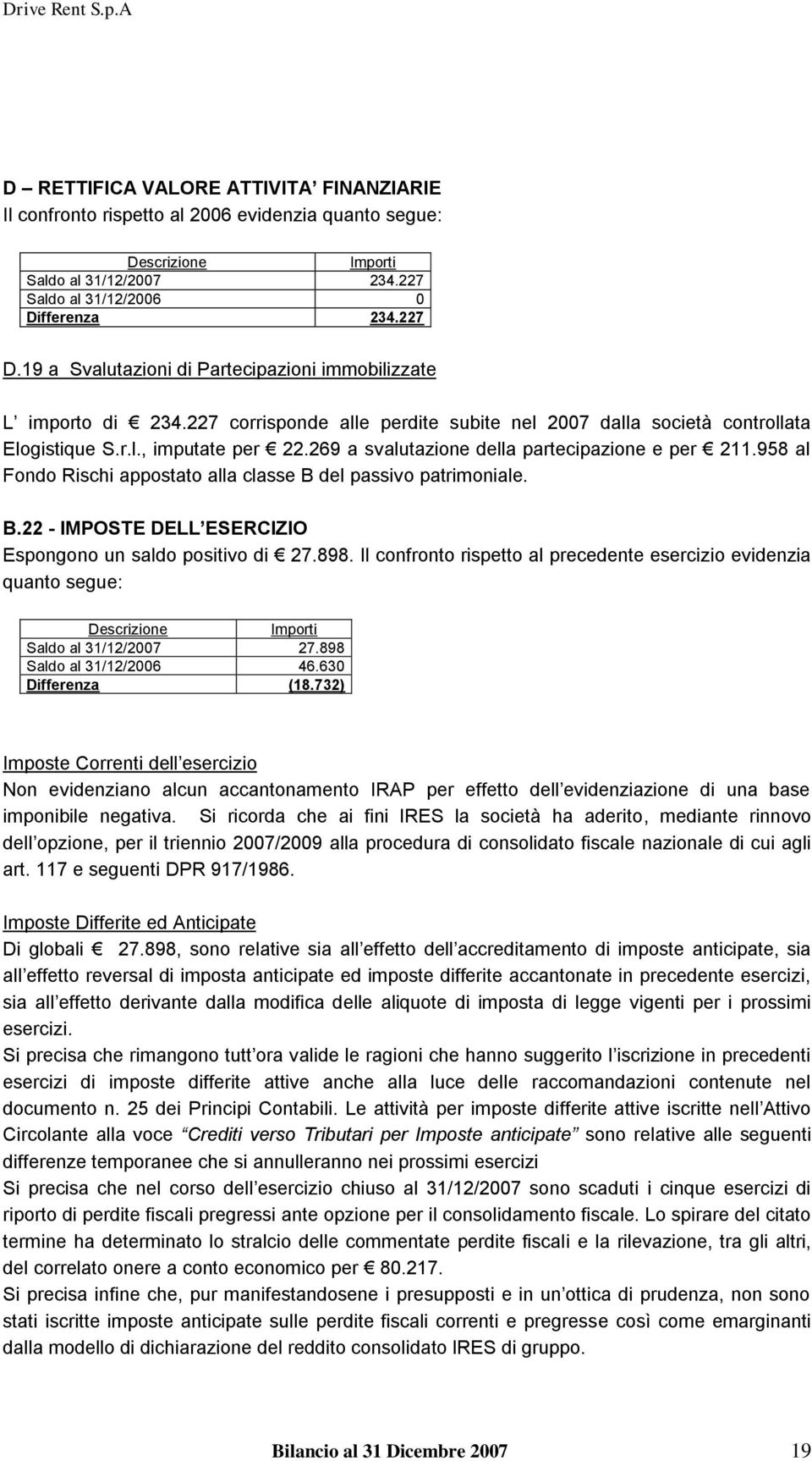 269 a svalutazione della partecipazione e per 211.958 al Fondo Rischi appostato alla classe B del passivo patrimoniale. B.22 - IMPOSTE DELL ESERCIZIO Espongono un saldo positivo di 27.898.