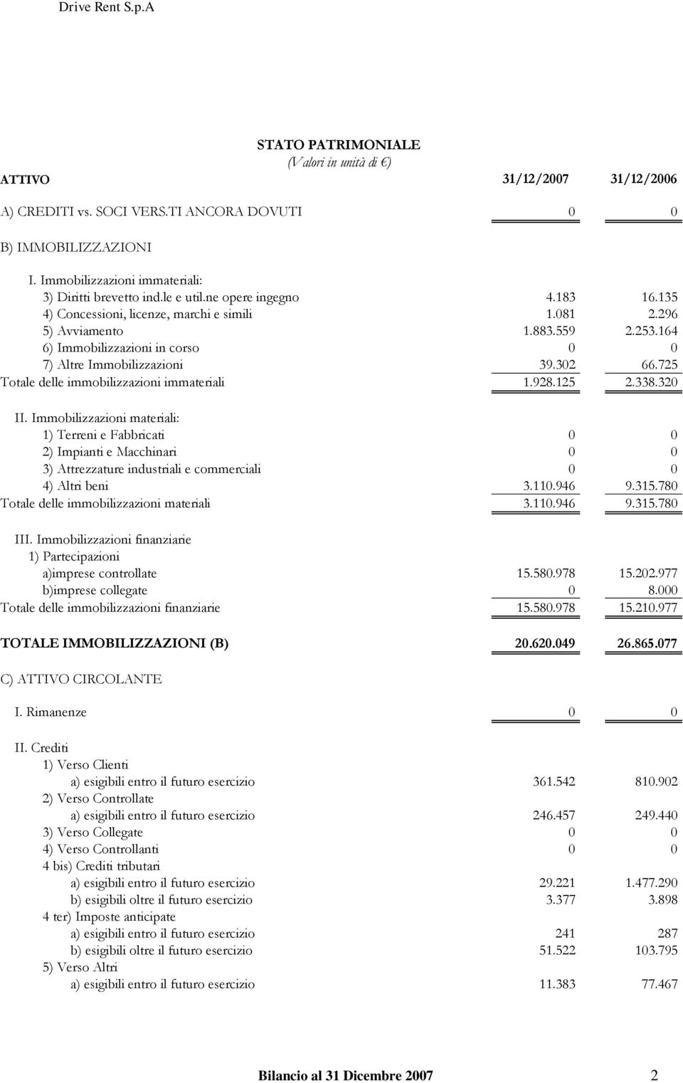 725 Totale delle immobilizzazioni immateriali 1.928.125 2.338.320 II.