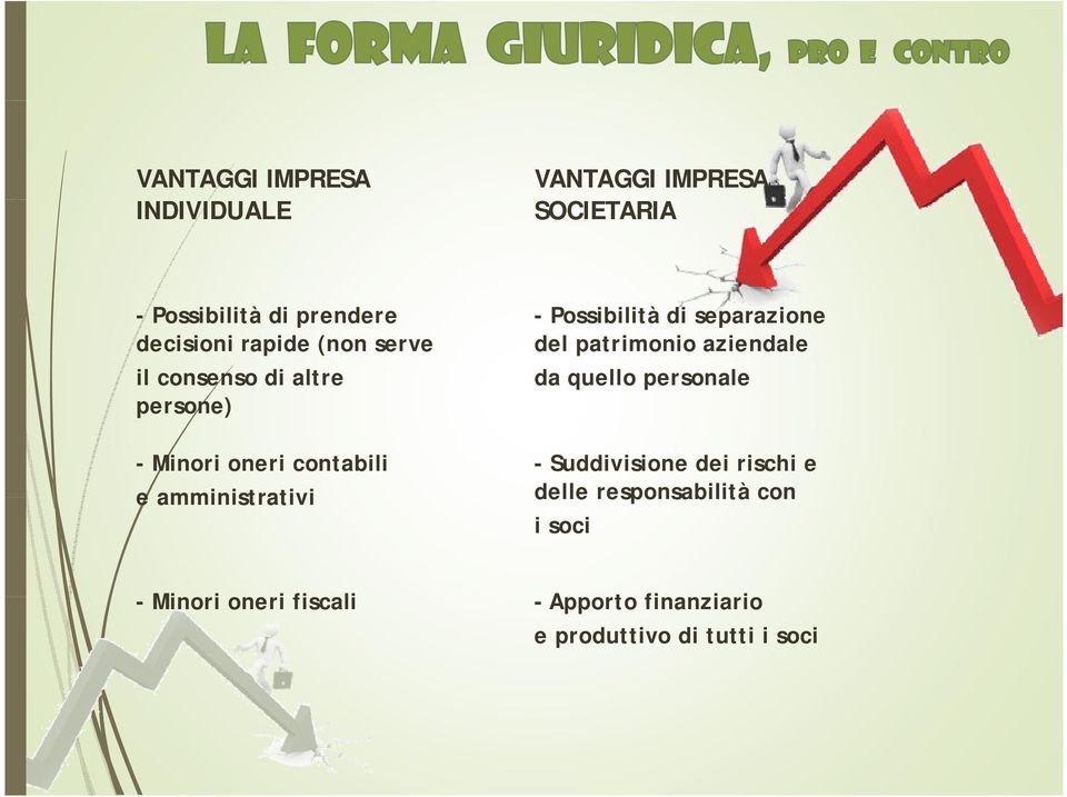 Possibilità di separazione del patrimonio aziendale da quello personale - Suddivisione dei rischi