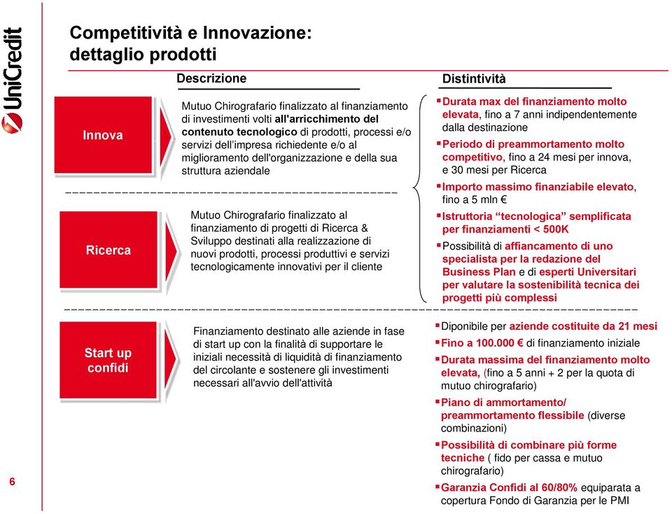 finanziamento di progetti di Ricerca & Sviluppo destinati alla realizzazione di nuovi prodotti, processi produttivi e servizi tecnologicamente innovativi per il cliente Finanziamento destinato alle