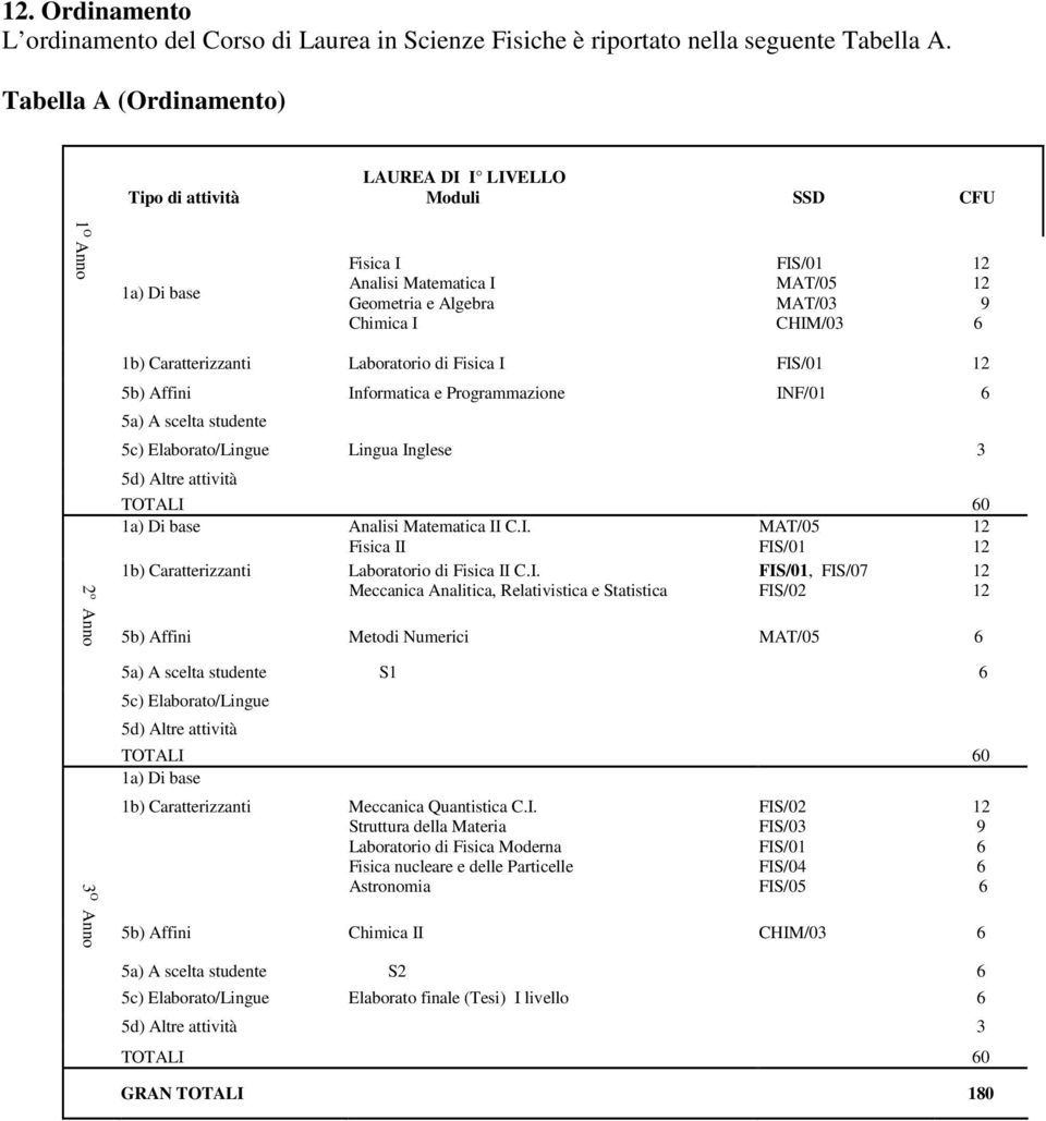 3 O Anno 1b) Caratterizzanti Laboratorio di Fisica I FIS/01 5b) Affini Informatica e Programmazione INF/01 6 5a) A scelta studente 5c) Elaborato/Lingue Lingua Inglese 3 5d) Altre attività TOTALI 60