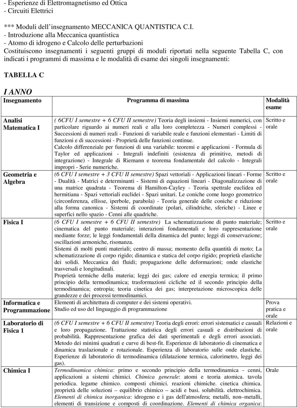 TICA C.I. - Introduzione alla Meccanica quantistica - Atomo di idrogeno e Calcolo delle perturbazioni Costituiscono insegnamenti i seguenti gruppi di moduli riportati nella seguente Tabella C, con