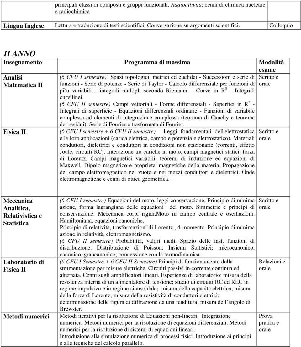 Colloquio II ANNO Insegnamento Programma di massima Modalità Analisi (6 CFU I semestre) Spazi topologici, metrici ed euclidei - Successioni e serie di Matematica II funzioni - Serie di potenze -