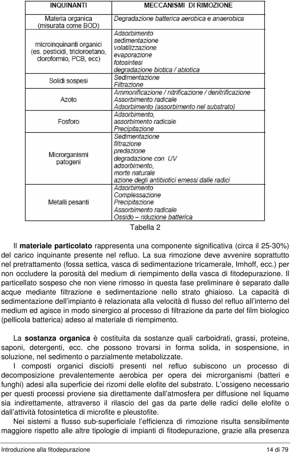 ) per non occludere la porosità del medium di riempimento della vasca di fitodepurazione.