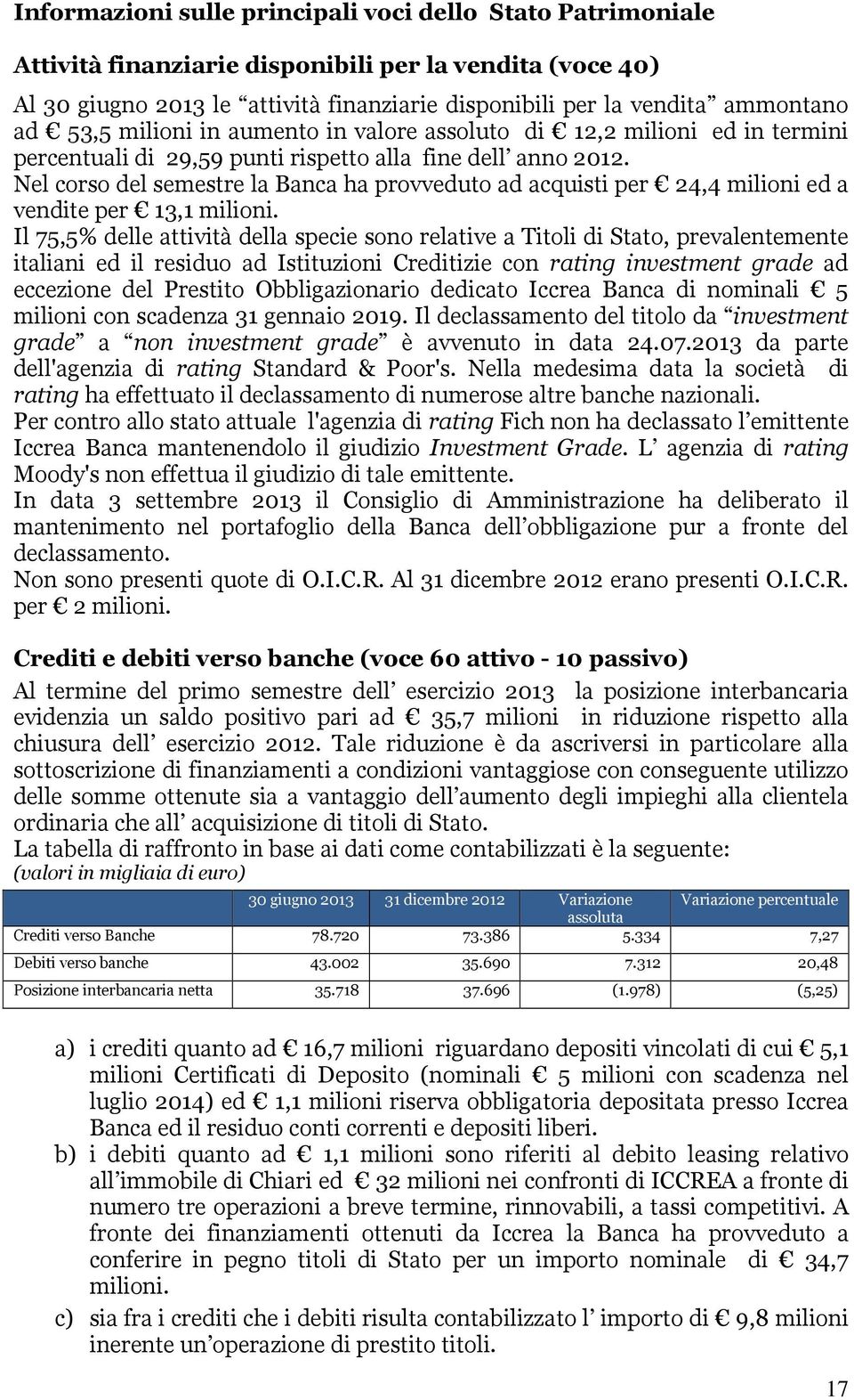 Nel corso del semestre la Banca ha provveduto ad acquisti per 24,4 milioni ed a vendite per 13,1 milioni.