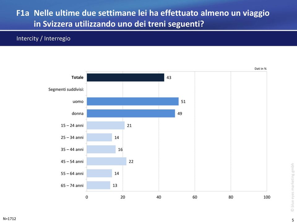 Intercity / Interregio Dati in % Totale 43 Segmenti suddivisi: uomo donna 49