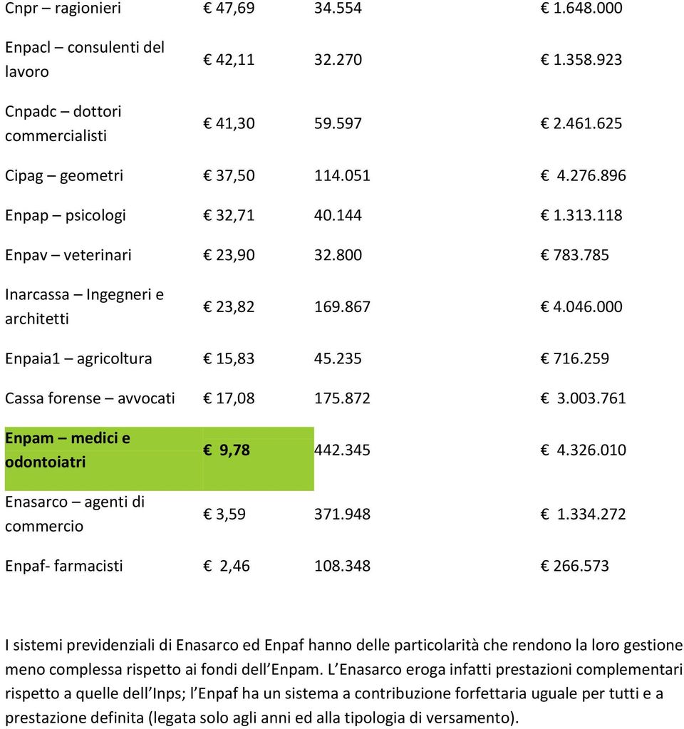 259 Cassa forense avvocati 17,08 175.872 3.003.761 Enpam medici e odontoiatri Enasarco agenti di commercio 9,78 442.345 4.326.010 3,59 371.948 1.334.272 Enpaf- farmacisti 2,46 108.348 266.