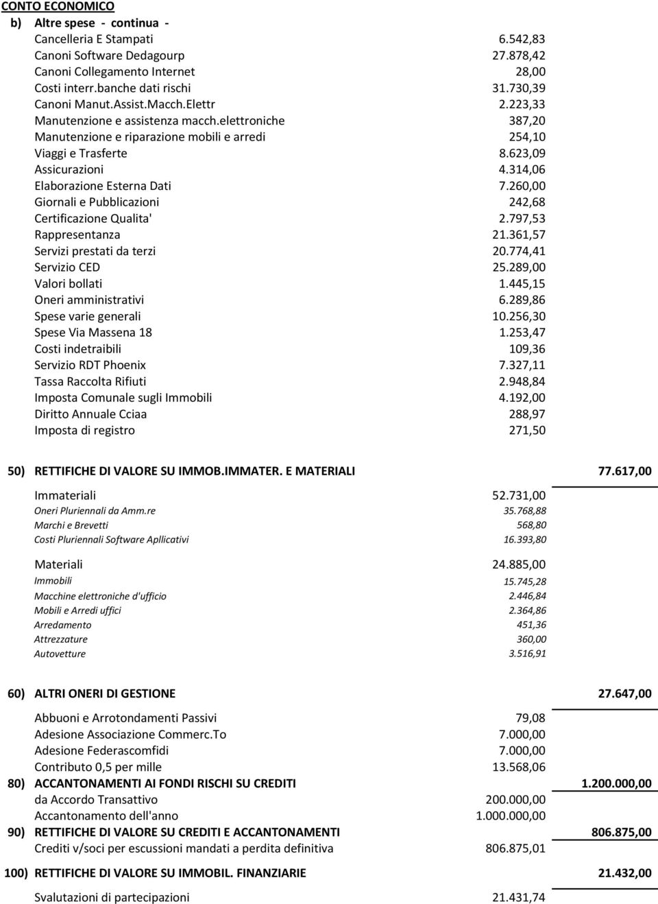 314,06 Elaborazione Esterna Dati 7.260,00 Giornali e Pubblicazioni 242,68 Certificazione Qualita' 2.797,53 Rappresentanza 21.361,57 Servizi prestati da terzi 20.774,41 Servizio CED 25.