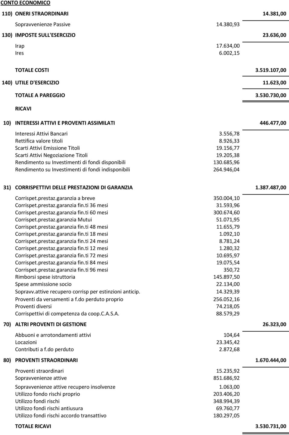 926,33 Scarti Attivi Emissione Titoli 19.156,77 Scarti Attivi Negoziazione Titoli 19.205,38 Rendimento su Investimenti di fondi disponibili 130.