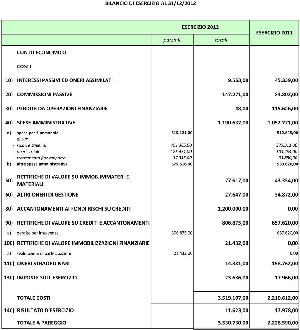 645,00 di cui: salari e stipendi 451.365,00 375.311,00 oneri sociali 126.421,00 103.454,00 trattamento fine rapporto 37.335,00 33.880,00 b) altre spese amministrative 575.516,00 539.