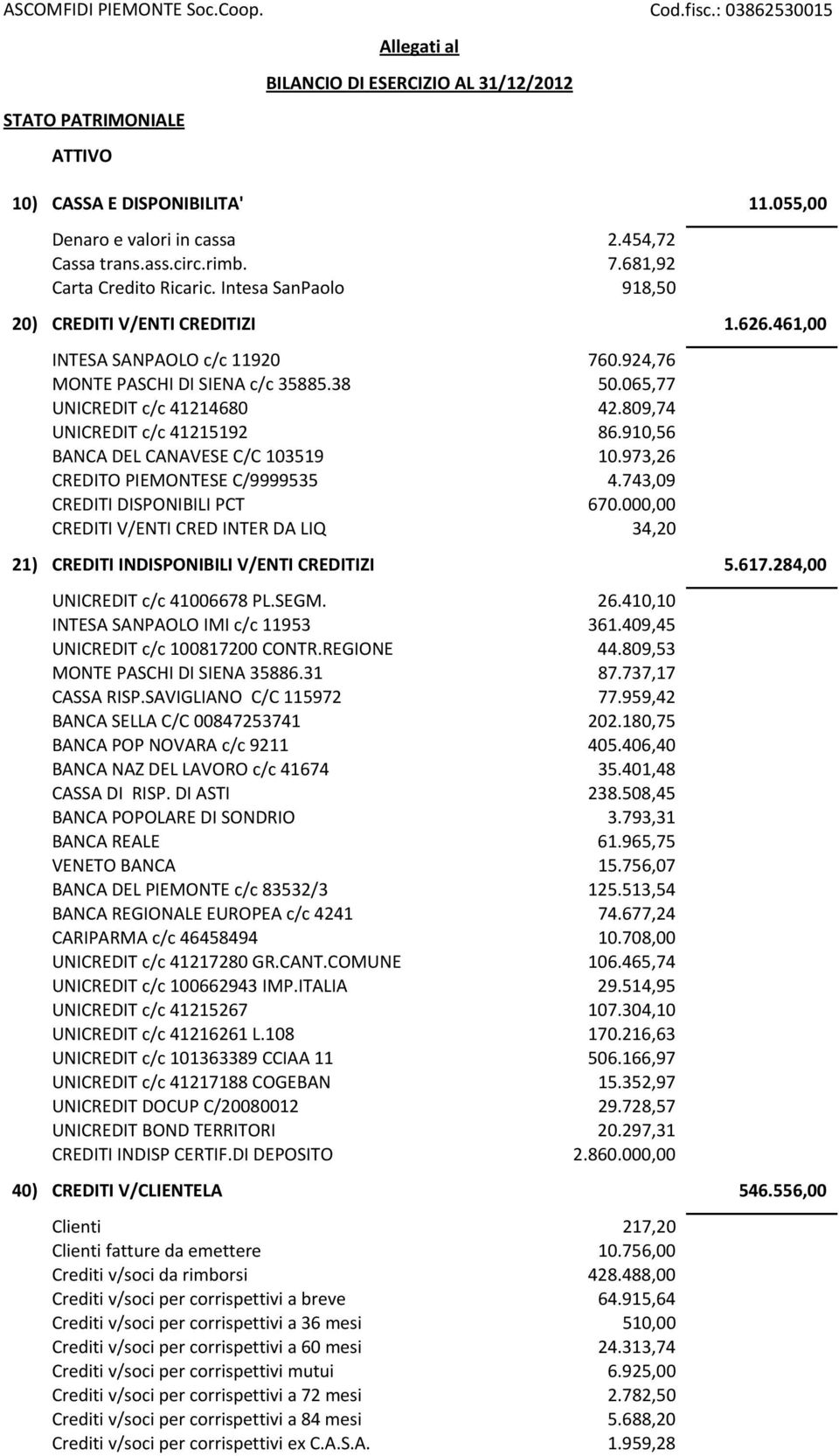 38 50.065,77 UNICREDIT c/c 41214680 42.809,74 UNICREDIT c/c 41215192 86.910,56 BANCA DEL CANAVESE C/C 103519 10.973,26 CREDITO PIEMONTESE C/9999535 4.743,09 CREDITI DISPONIBILI PCT 670.