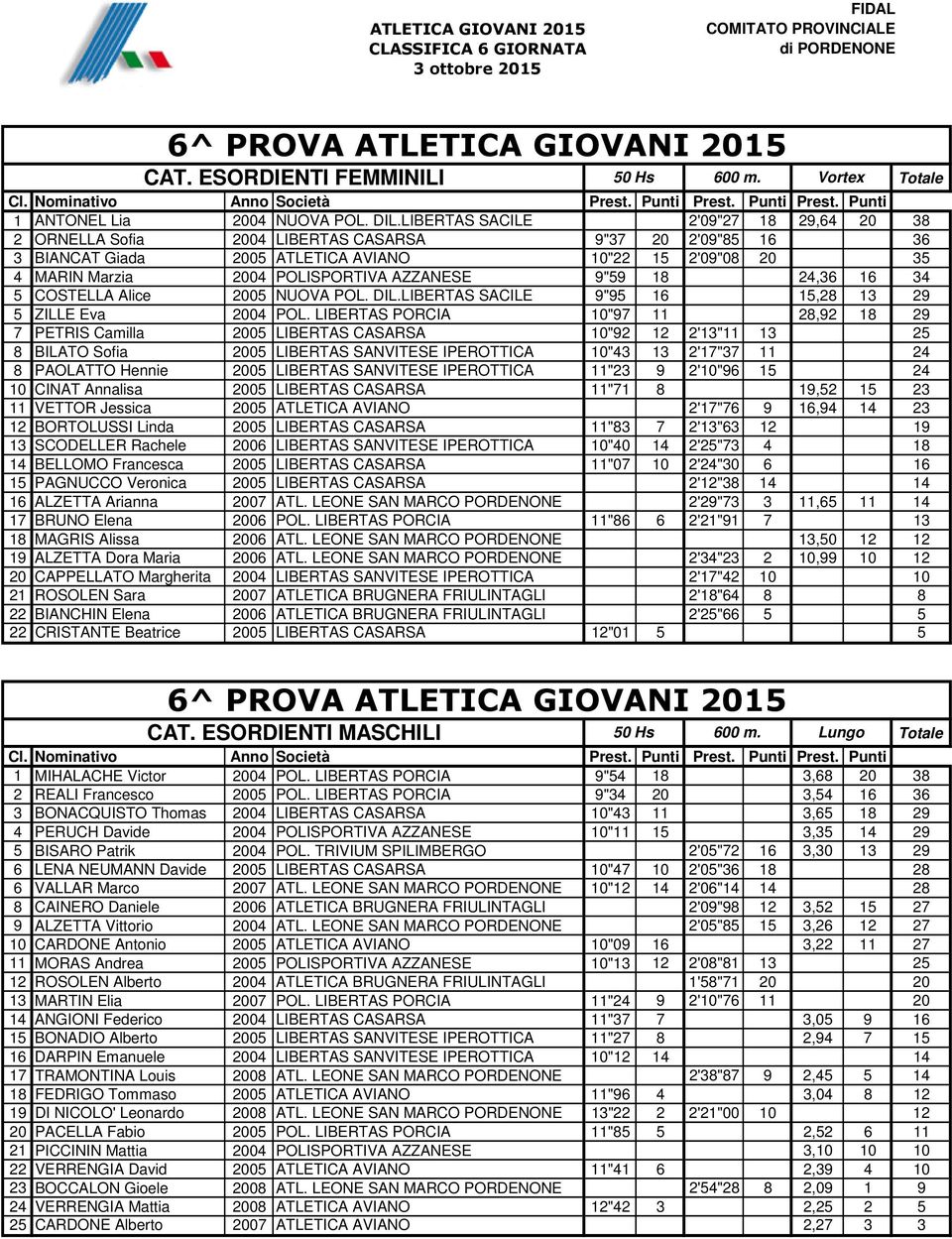 AZZANESE 9"59 18 24,36 16 34 5 COSTELLA Alice 2005 NUOVA POL. DIL.LIBERTAS SACILE 9"95 16 15,28 13 29 5 ZILLE Eva 2004 POL.