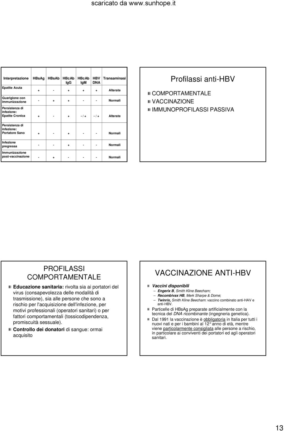 COMPORTAMENTALE VACCINAZIONE IMMUNOPROFILASSI PASSIVA Persistenza di infezione: Portatore Sano + + Normali Infezione pregressa + Normali Immunizzazione postvaccinazione + Normali PROFILASSI