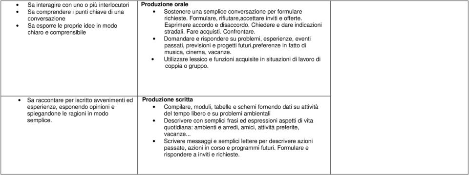 Domandare e rispondere su problemi, esperienze, eventi passati, previsioni e progetti futuri,preferenze in fatto di musica, cinema, vacanze.