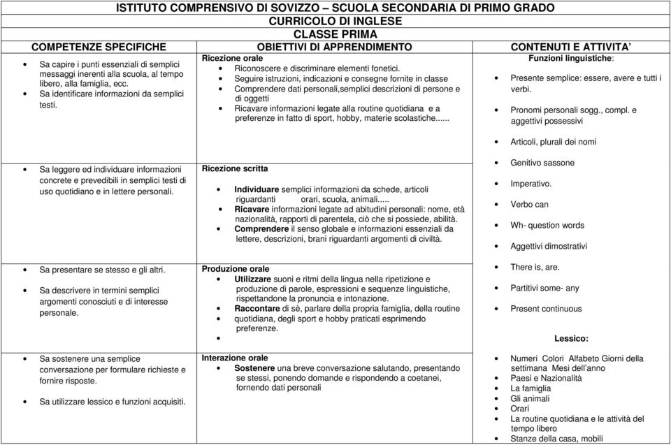 Seguire istruzioni, indicazioni e consegne fornite in classe Comprendere dati personali,semplici descrizioni di persone e di oggetti Ricavare informazioni legate alla routine quotidiana e a