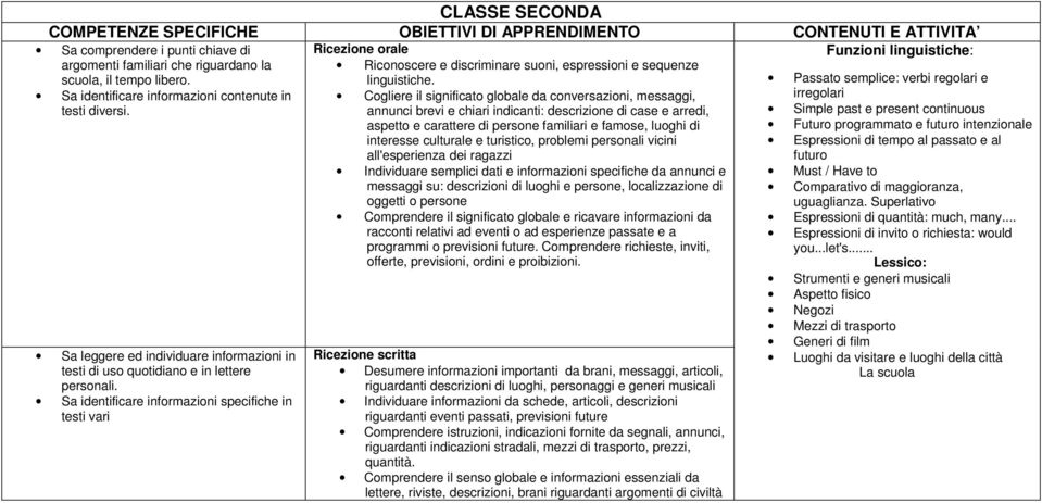 Sa identificare informazioni specifiche in testi vari Ricezione orale Riconoscere e discriminare suoni, espressioni e sequenze linguistiche.