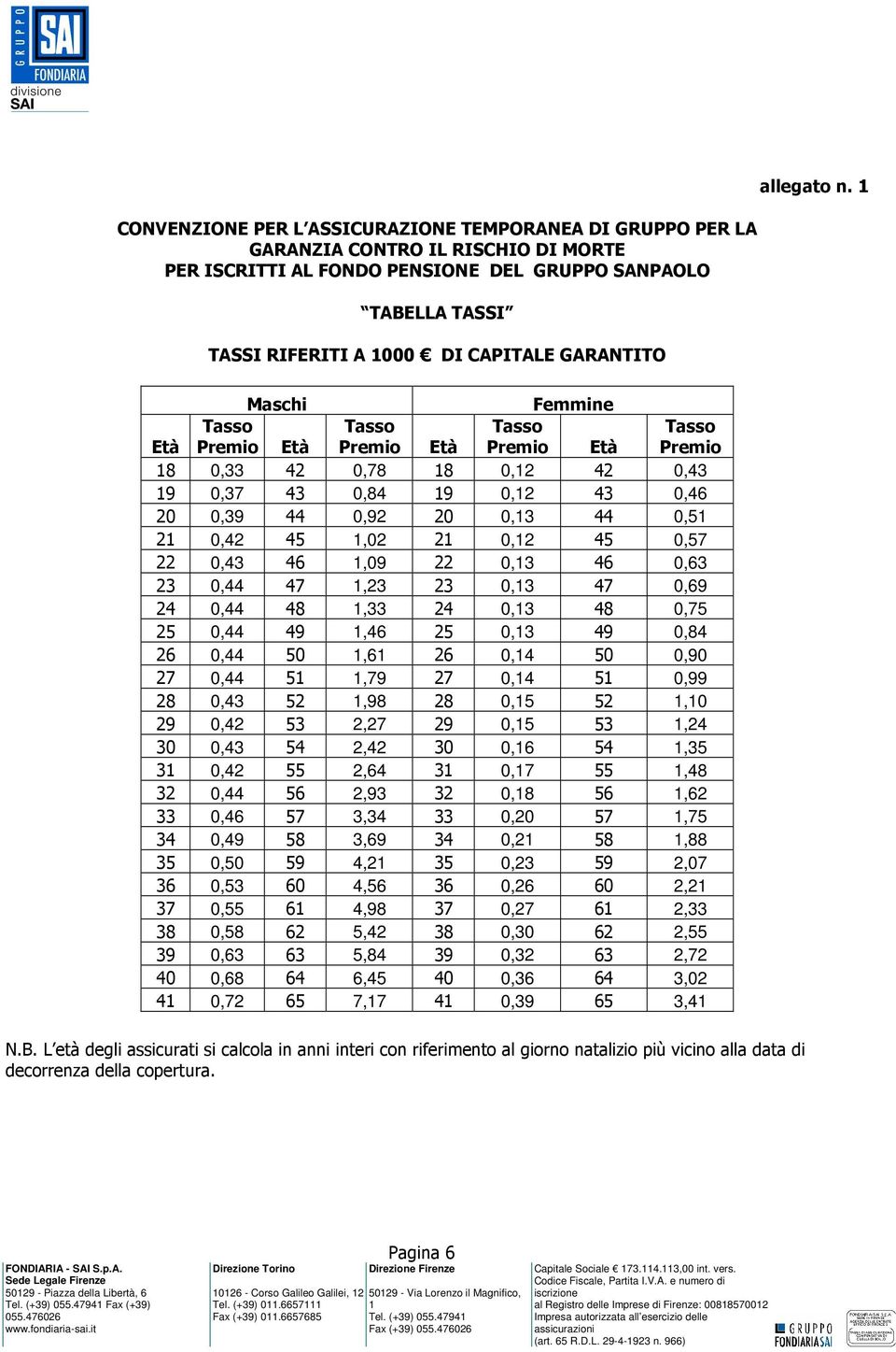 GARANTITO Maschi Femmine Tasso Tasso Tasso Tasso Età Premio Età Premio Età Premio Età Premio 8 0,33 42 0,78 8 0,2 42 0,43 9 0,37 43 0,84 9 0,2 43 0,46 20 0,39 44 0,92 20 0,3 44 0,5 2 0,42 45,02 2 0,2