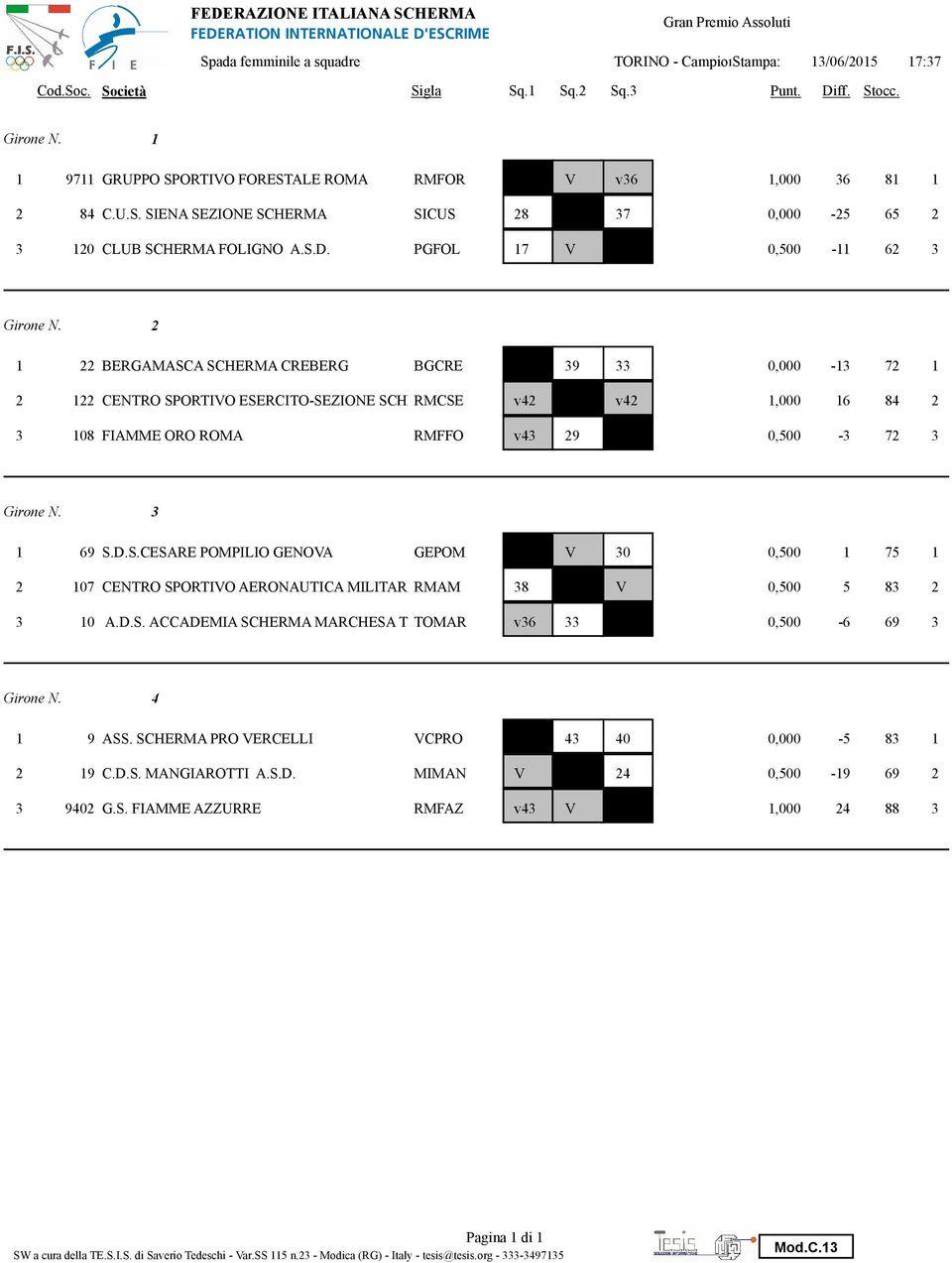 1 69 S.D.S.CESARE POMPILIO GENOVA GEPOM V 3,5 1 75 1 2 17 CENTRO SPORTIVO AERONAUTICA MILITARE RMAM 38 V,5 5 83 2 3 1 A.D.S. ACCADEMIA SCHERMA MARCHESA TO TOMAR v36 33,5-6 69 3 4 1 9 ASS.