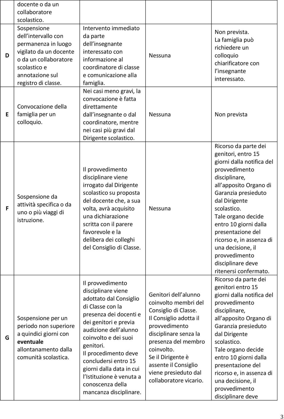 Sospensione per un periodo non superiore a quindici giorni con eventuale allontanamento dalla comunità scolastica.