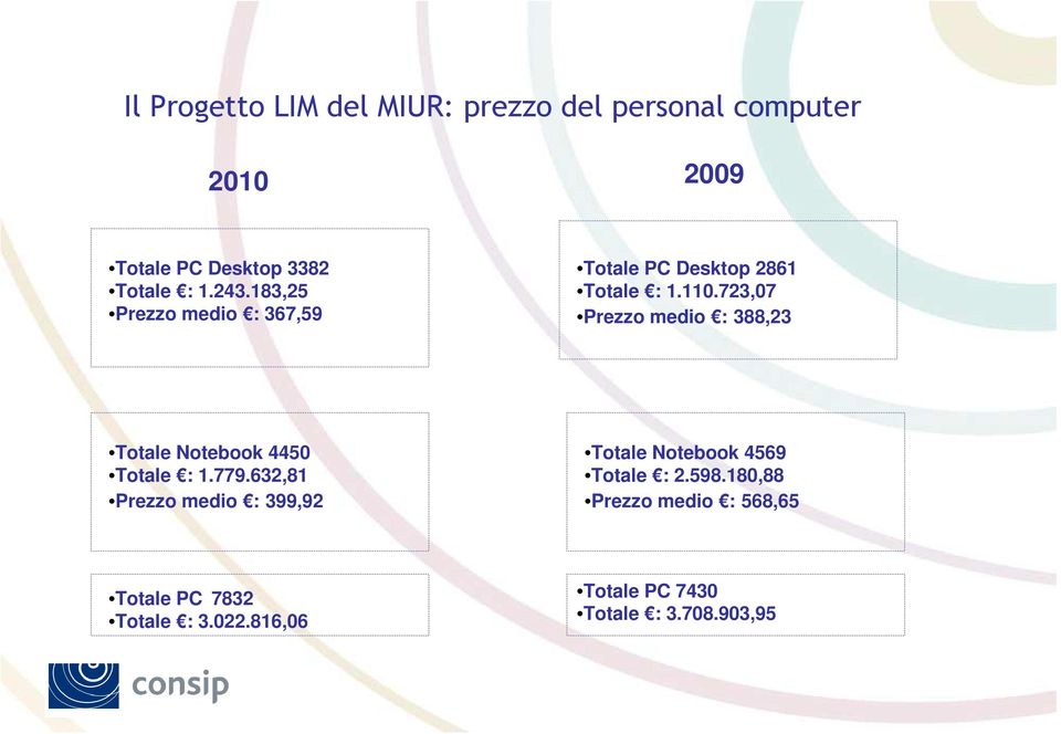 72,7 medio : 88,2 Totale Notebook 445 Totale : 1.779.