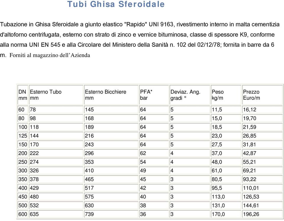 Forniti al magazzino dell Azienda DN mm Esterno Tubo mm Esterno Bicchiere mm PFA* bar Deviaz. Ang.