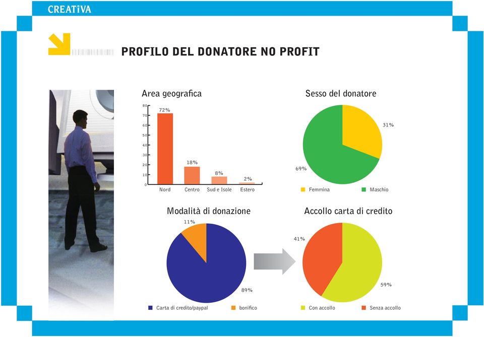 Estero Femmina Maschio Modalità di donazione 11% Accollo carta di