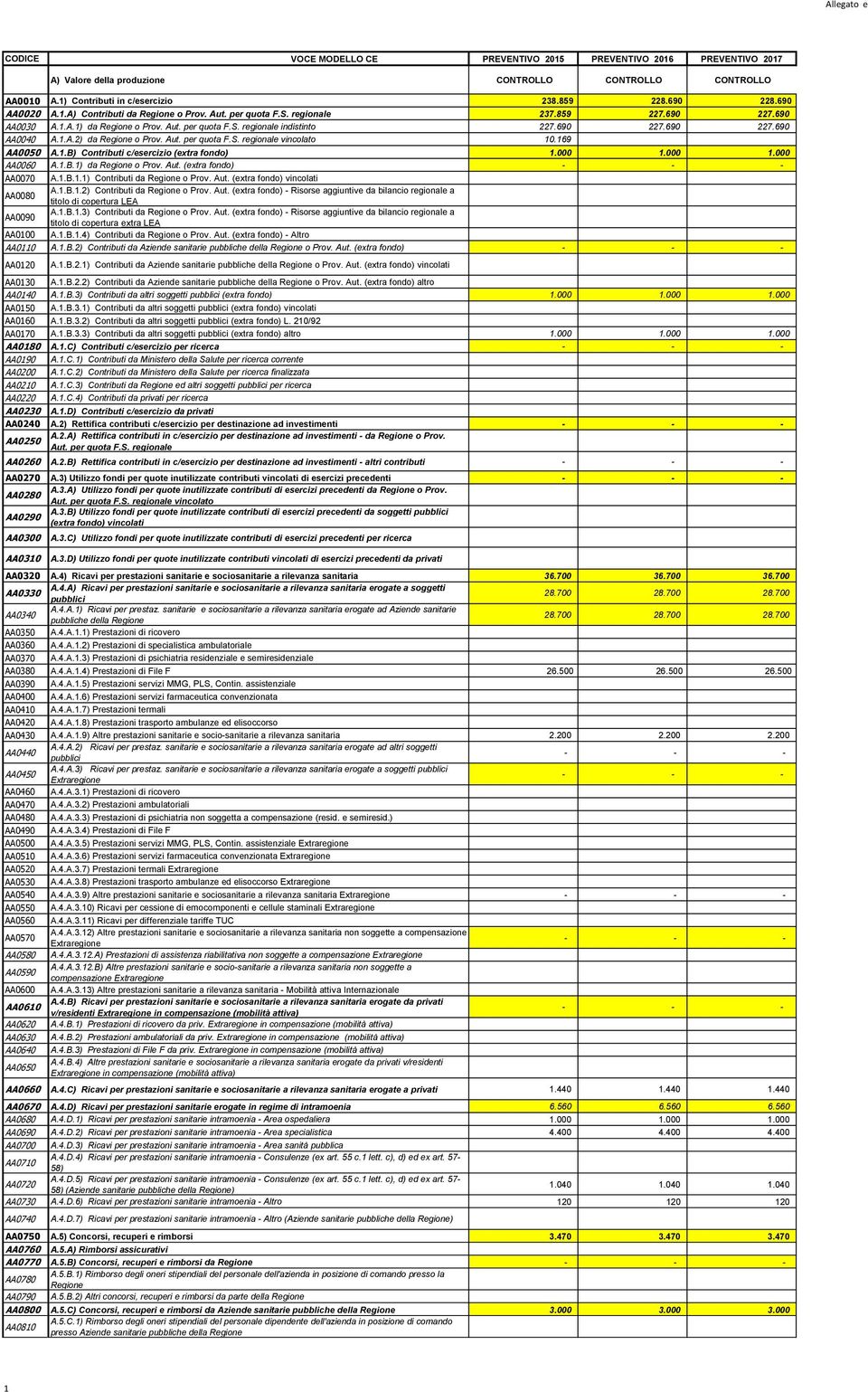 169 AA0050 A.1.B) Contributi c/esercizio (extra fondo) 1.000 1.000 1.000 AA0060 A.1.B.1) da Regione o Prov. Aut. (extra fondo) AA0070 A.1.B.1.1) Contributi da Regione o Prov. Aut. (extra fondo) vincolati AA0080 A.