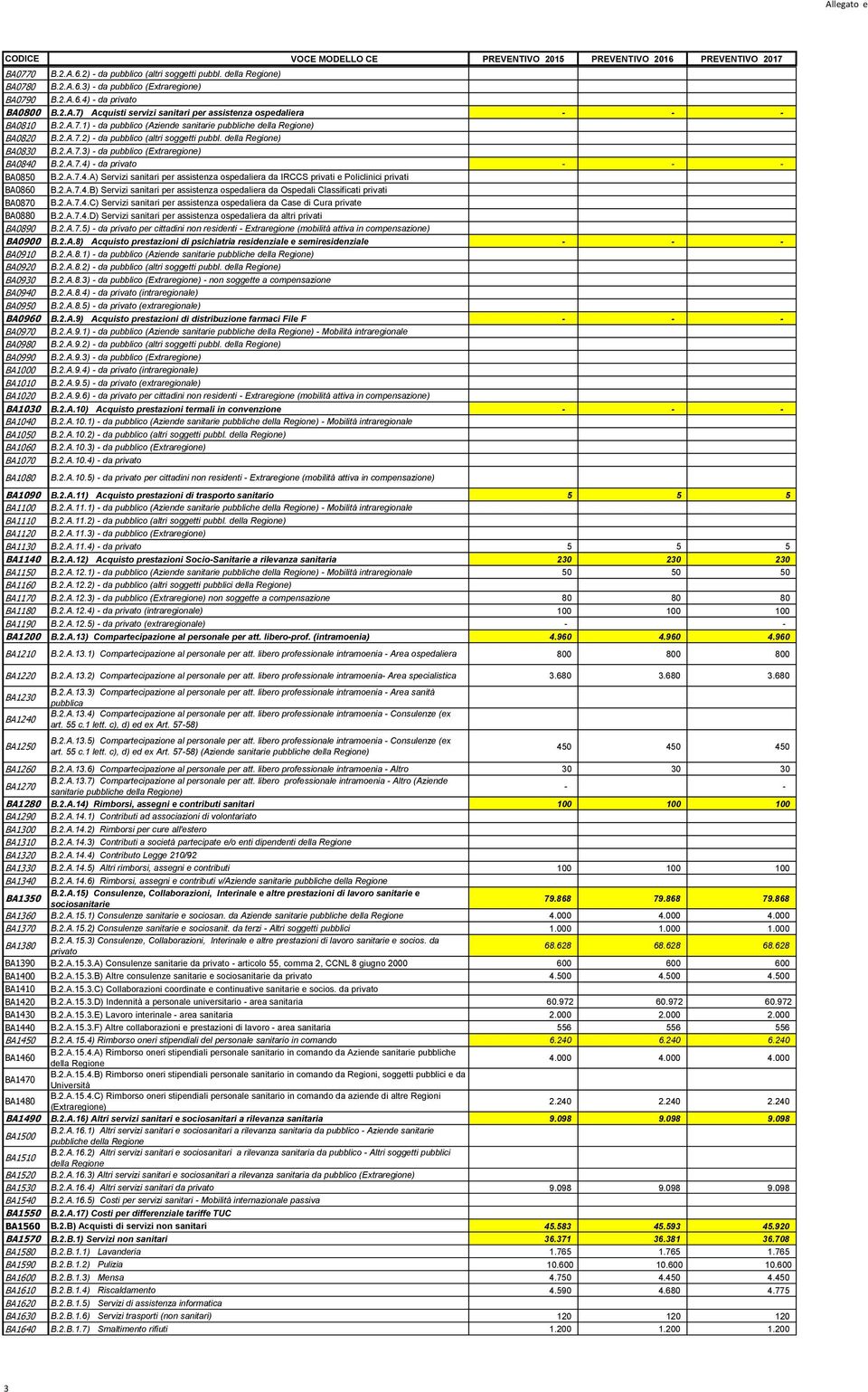 2.A.7.4.A) Servizi sanitari per assistenza ospedaliera da IRCCS privati e Policlinici privati BA0860 B.2.A.7.4.B) Servizi sanitari per assistenza ospedaliera da Ospedali Classificati privati BA0870 B.