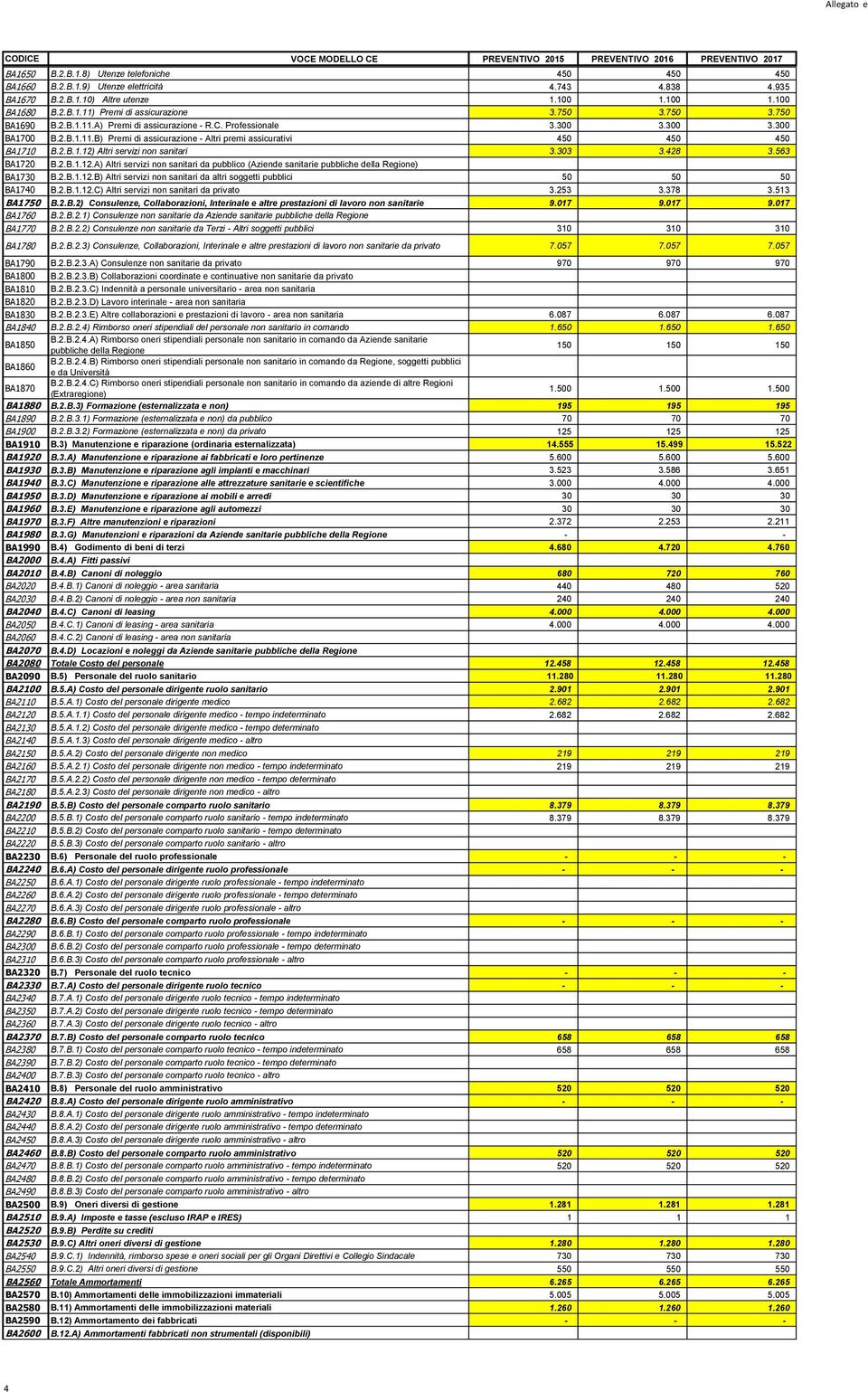 303 3.428 3.563 BA1720 B.2.B.1.12.A) Altri servizi non sanitari da pubblico (Aziende sanitarie pubbliche della Regione) BA1730 B.2.B.1.12.B) Altri servizi non sanitari da altri soggetti pubblici 50 50 50 BA1740 B.