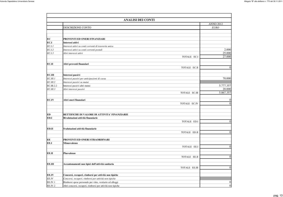 Interessi passivi EC.III.1 Interessi passivi per anticipazioni di cassa 70.000 EC.III.2 Interessi passivi su mutui EC.III.2.2 Interessi passivi altri mutui 5.777.357 EC.III.3 Altri interessi passivi 20.