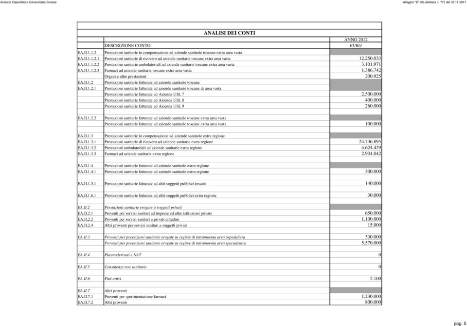 101.971 EA.II.1.1.2.3 Farmaci ad aziende sanitarie toscane extra area vasta 1.386.742 Organi e altre prestazioni 200.925 EA.II.1.2 Prestazioni sanitarie fatturate ad aziende sanitarie toscane EA.II.1.2.1 Prestazioni sanitarie fatturate ad aziende sanitarie toscane di area vasta Prestazioni sanitarie fatturate ad Azienda USL 7 2.