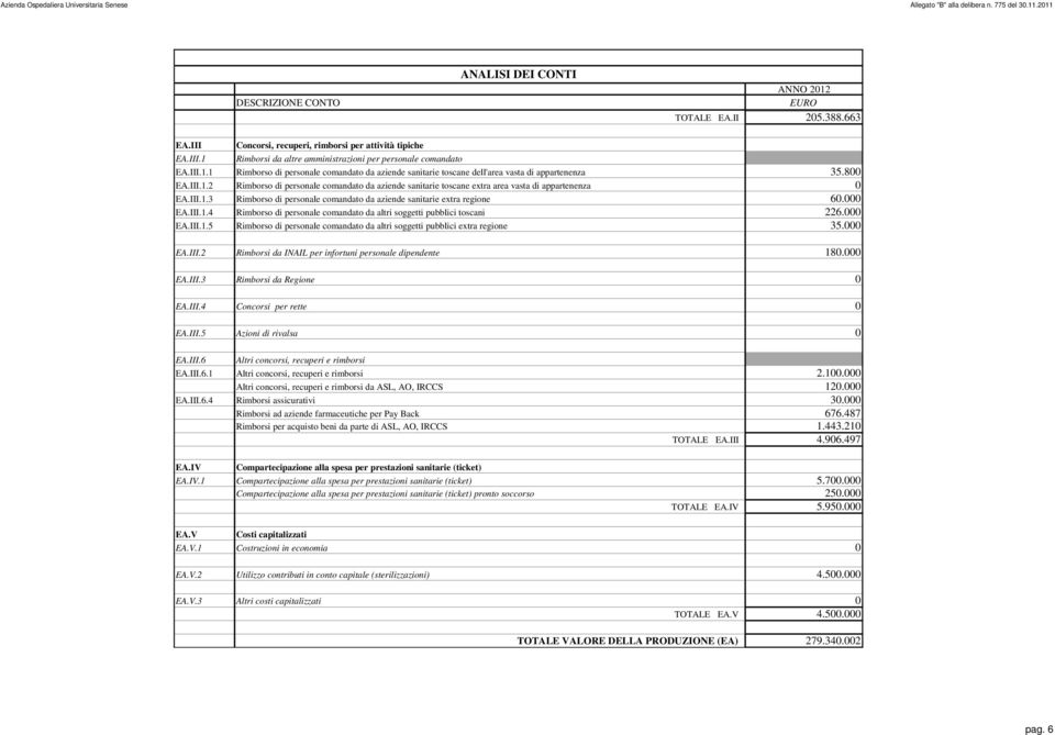 800 EA.III.1.2 Rimborso di personale comandato da aziende sanitarie toscane extra area vasta di appartenenza 0 EA.III.1.3 Rimborso di personale comandato da aziende sanitarie extra regione 60.000 EA.
