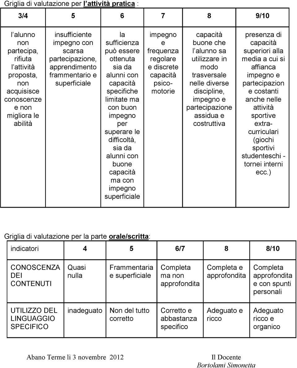 con superficiale e frequenza regolare e discrete psicomotorie buone che l alunno sa utilizzare in modo trasversale nelle diverse discipline, e partecipazione assidua e costruttiva presenza di