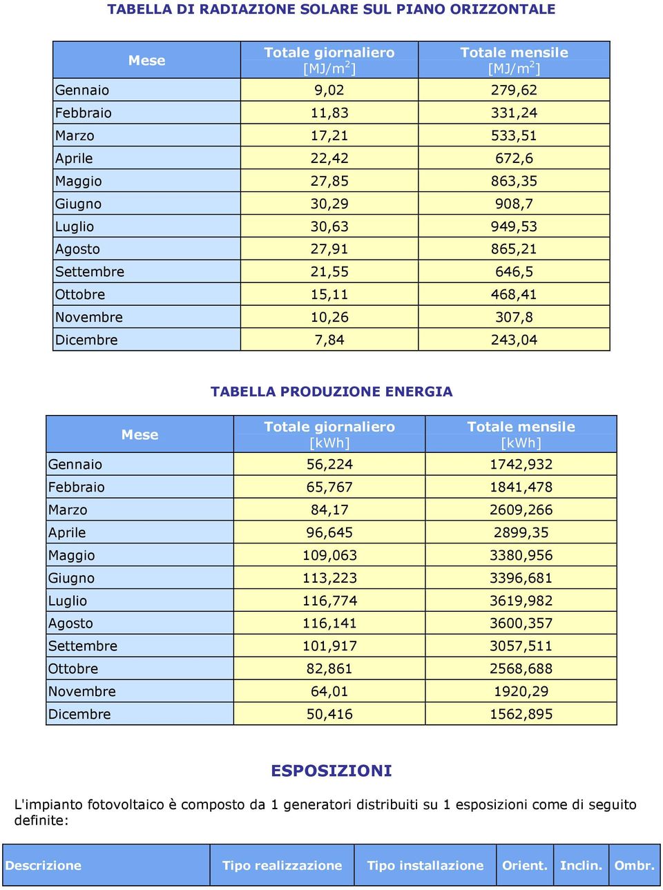 giornaliero [kwh] Totale mensile [kwh] Gennaio 56,224 1742,932 Febbraio 65,767 1841,478 Marzo 84,17 2609,266 Aprile 96,645 2899,35 Maggio 109,063 3380,956 Giugno 113,223 3396,681 Luglio 116,774